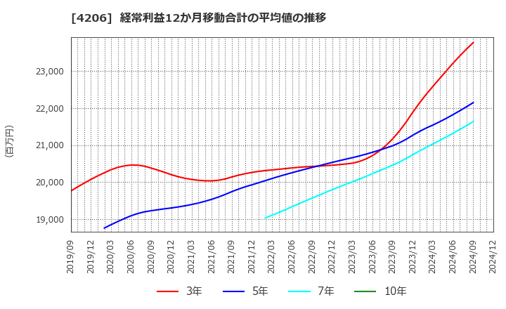 4206 アイカ工業(株): 経常利益12か月移動合計の平均値の推移