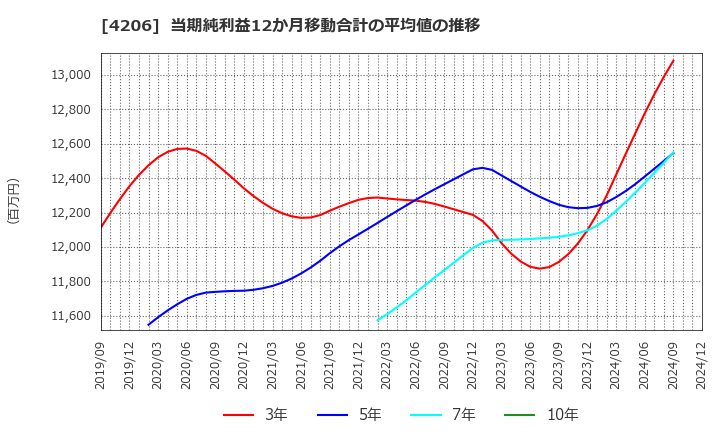 4206 アイカ工業(株): 当期純利益12か月移動合計の平均値の推移