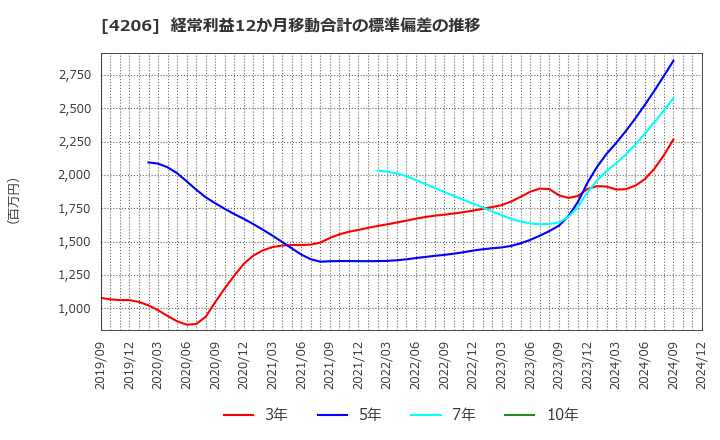 4206 アイカ工業(株): 経常利益12か月移動合計の標準偏差の推移