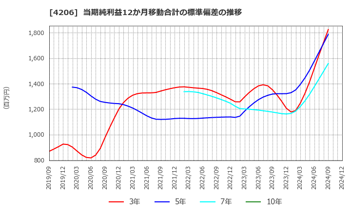 4206 アイカ工業(株): 当期純利益12か月移動合計の標準偏差の推移