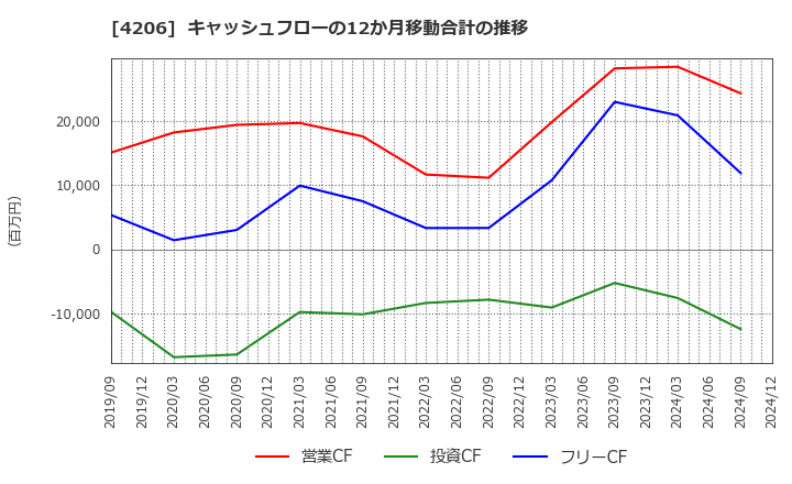 4206 アイカ工業(株): キャッシュフローの12か月移動合計の推移