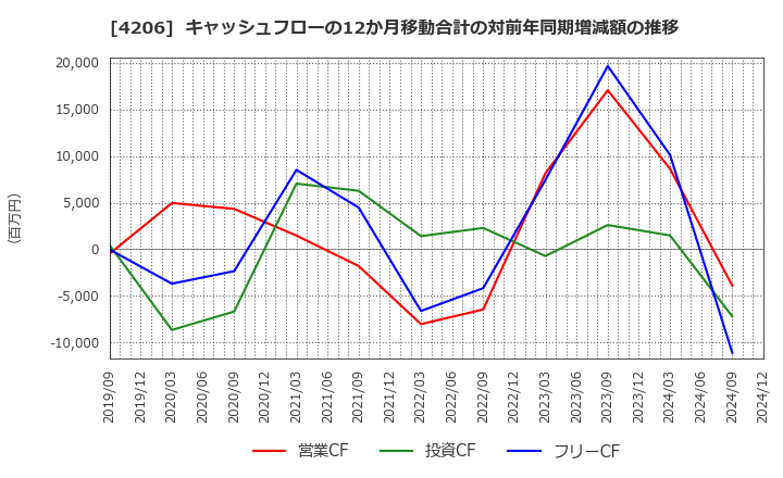 4206 アイカ工業(株): キャッシュフローの12か月移動合計の対前年同期増減額の推移