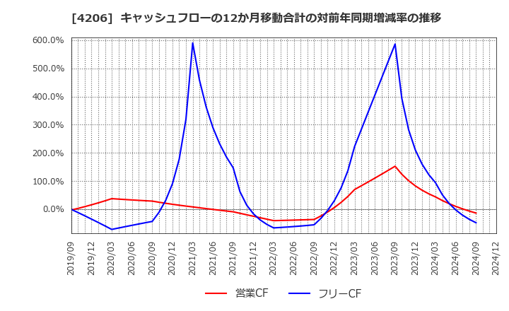 4206 アイカ工業(株): キャッシュフローの12か月移動合計の対前年同期増減率の推移