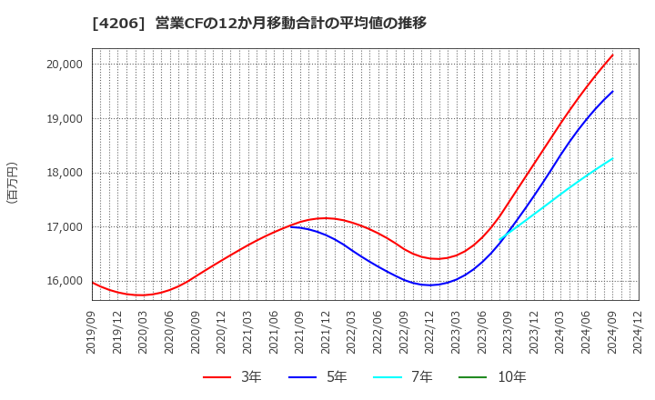 4206 アイカ工業(株): 営業CFの12か月移動合計の平均値の推移