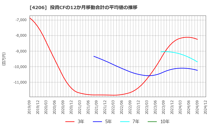 4206 アイカ工業(株): 投資CFの12か月移動合計の平均値の推移