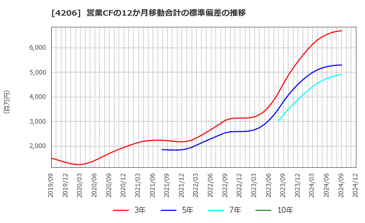 4206 アイカ工業(株): 営業CFの12か月移動合計の標準偏差の推移