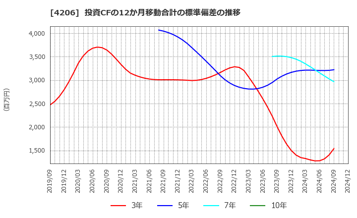 4206 アイカ工業(株): 投資CFの12か月移動合計の標準偏差の推移