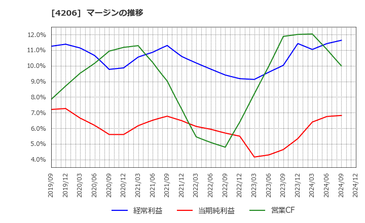 4206 アイカ工業(株): マージンの推移