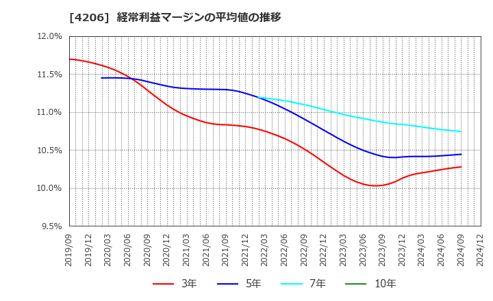 4206 アイカ工業(株): 経常利益マージンの平均値の推移