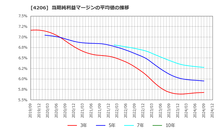 4206 アイカ工業(株): 当期純利益マージンの平均値の推移