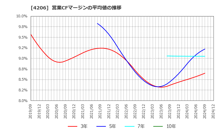 4206 アイカ工業(株): 営業CFマージンの平均値の推移