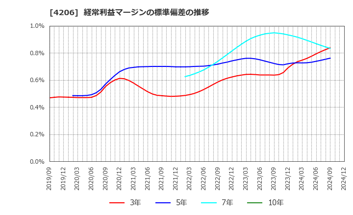 4206 アイカ工業(株): 経常利益マージンの標準偏差の推移