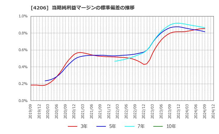 4206 アイカ工業(株): 当期純利益マージンの標準偏差の推移