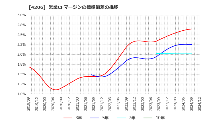 4206 アイカ工業(株): 営業CFマージンの標準偏差の推移