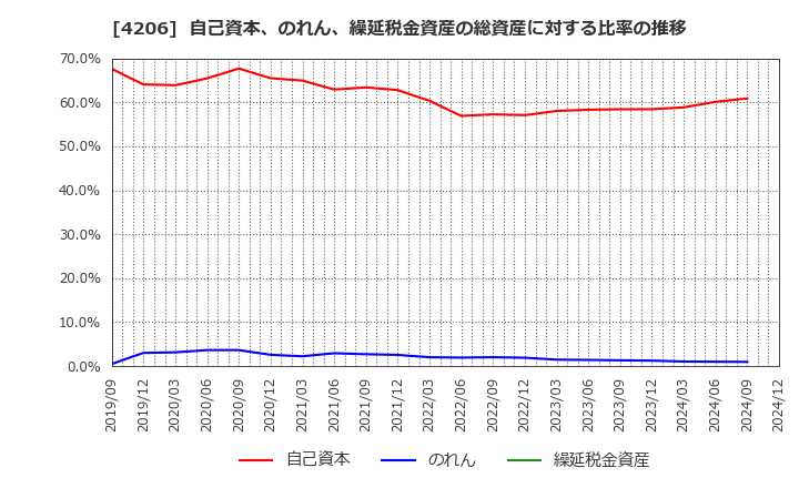 4206 アイカ工業(株): 自己資本、のれん、繰延税金資産の総資産に対する比率の推移