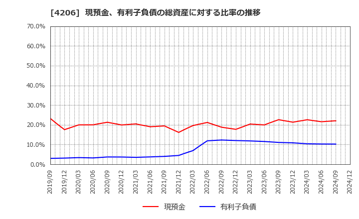 4206 アイカ工業(株): 現預金、有利子負債の総資産に対する比率の推移