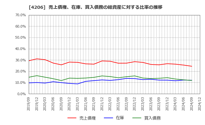 4206 アイカ工業(株): 売上債権、在庫、買入債務の総資産に対する比率の推移