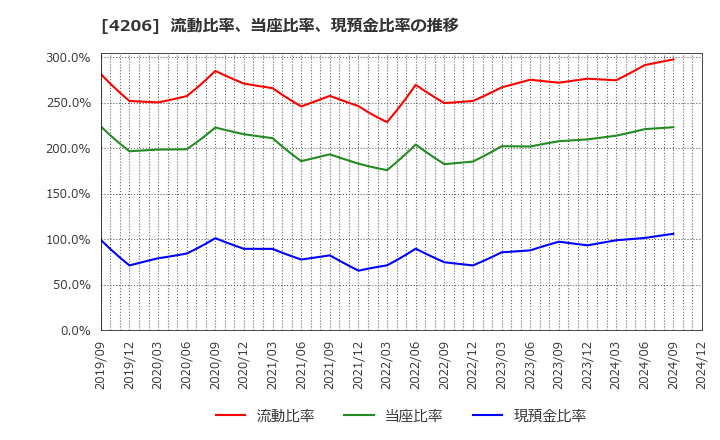 4206 アイカ工業(株): 流動比率、当座比率、現預金比率の推移