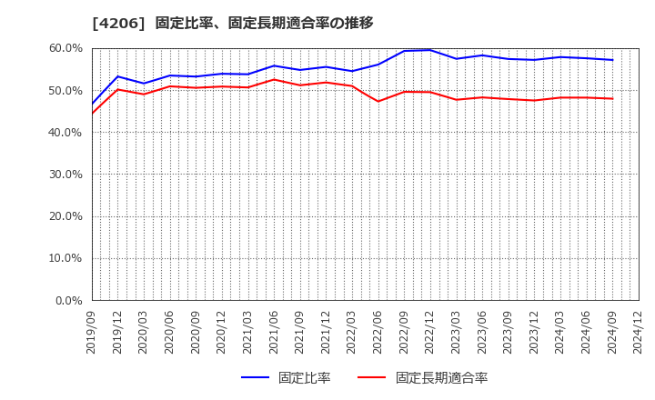 4206 アイカ工業(株): 固定比率、固定長期適合率の推移