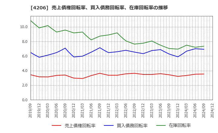 4206 アイカ工業(株): 売上債権回転率、買入債務回転率、在庫回転率の推移