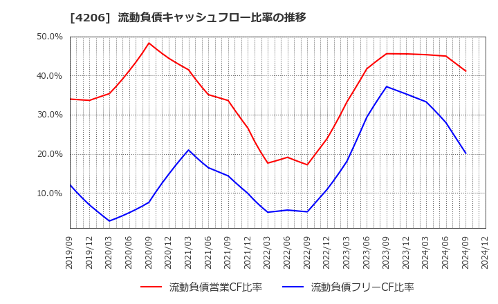 4206 アイカ工業(株): 流動負債キャッシュフロー比率の推移