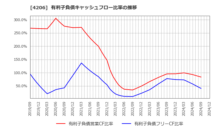 4206 アイカ工業(株): 有利子負債キャッシュフロー比率の推移