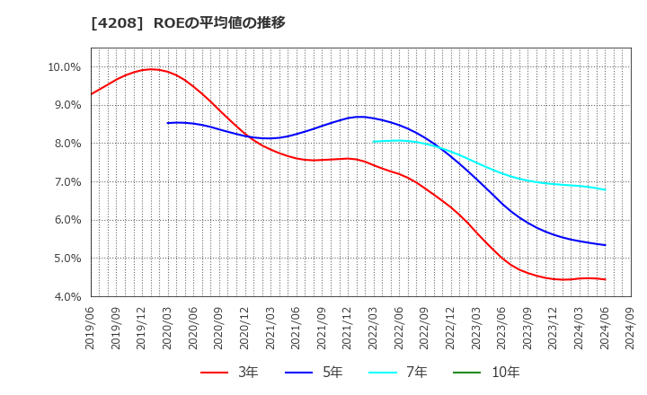 4208 ＵＢＥ(株): ROEの平均値の推移