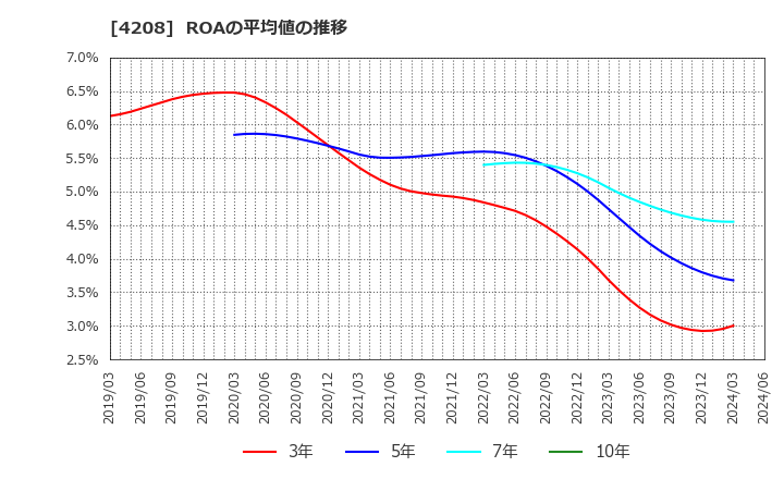 4208 ＵＢＥ(株): ROAの平均値の推移