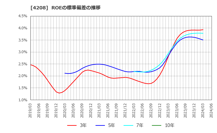 4208 ＵＢＥ(株): ROEの標準偏差の推移