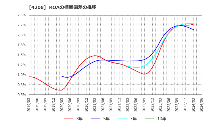 4208 ＵＢＥ(株): ROAの標準偏差の推移