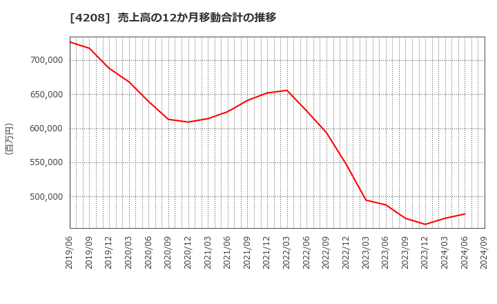 4208 ＵＢＥ(株): 売上高の12か月移動合計の推移