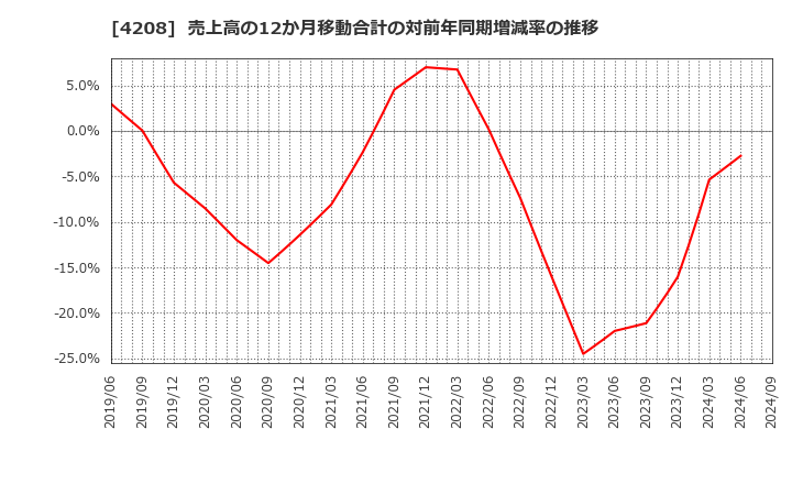 4208 ＵＢＥ(株): 売上高の12か月移動合計の対前年同期増減率の推移