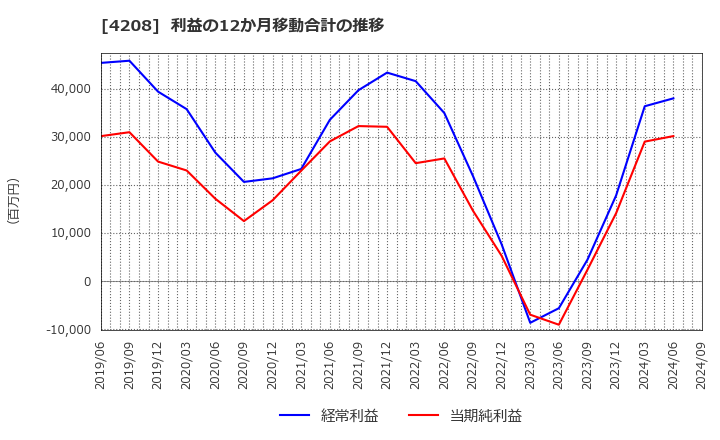 4208 ＵＢＥ(株): 利益の12か月移動合計の推移