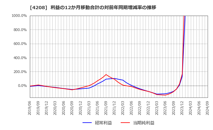 4208 ＵＢＥ(株): 利益の12か月移動合計の対前年同期増減率の推移