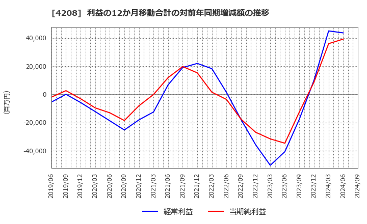 4208 ＵＢＥ(株): 利益の12か月移動合計の対前年同期増減額の推移