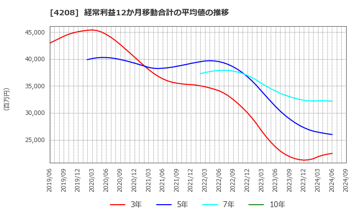 4208 ＵＢＥ(株): 経常利益12か月移動合計の平均値の推移