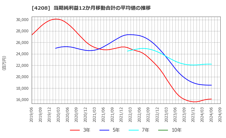 4208 ＵＢＥ(株): 当期純利益12か月移動合計の平均値の推移