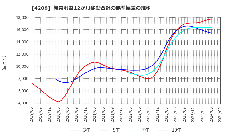 4208 ＵＢＥ(株): 経常利益12か月移動合計の標準偏差の推移