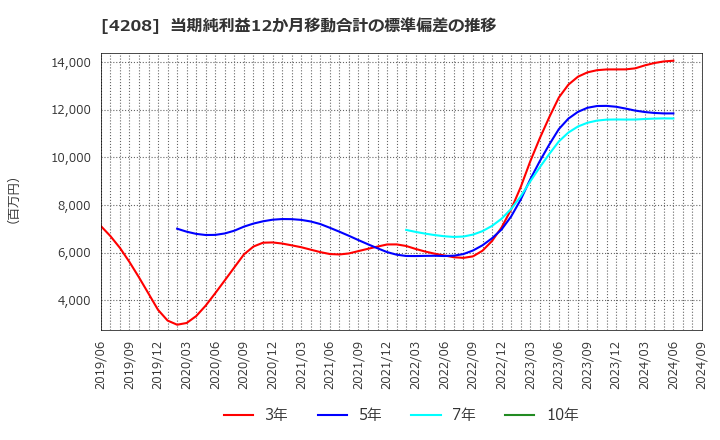 4208 ＵＢＥ(株): 当期純利益12か月移動合計の標準偏差の推移