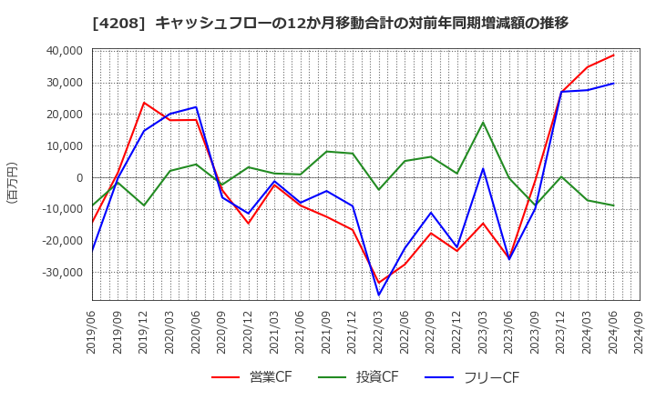 4208 ＵＢＥ(株): キャッシュフローの12か月移動合計の対前年同期増減額の推移