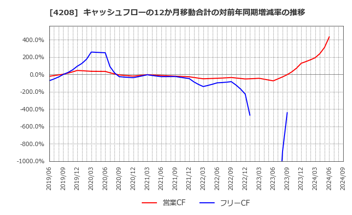 4208 ＵＢＥ(株): キャッシュフローの12か月移動合計の対前年同期増減率の推移