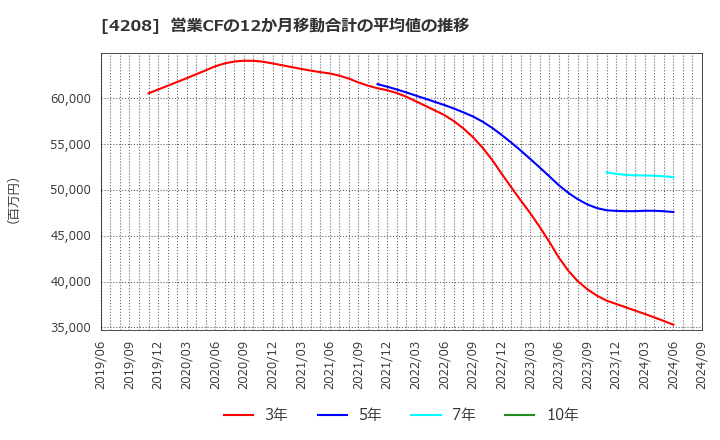 4208 ＵＢＥ(株): 営業CFの12か月移動合計の平均値の推移