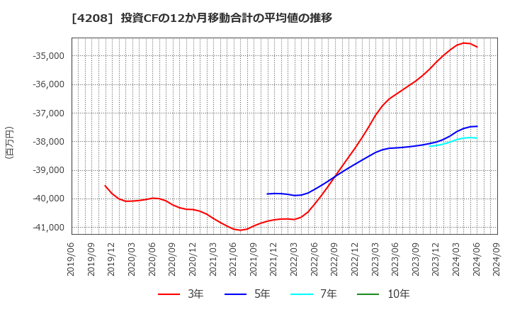 4208 ＵＢＥ(株): 投資CFの12か月移動合計の平均値の推移