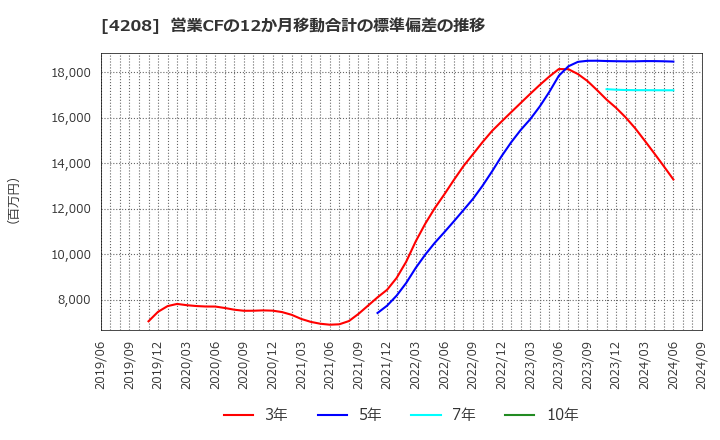 4208 ＵＢＥ(株): 営業CFの12か月移動合計の標準偏差の推移