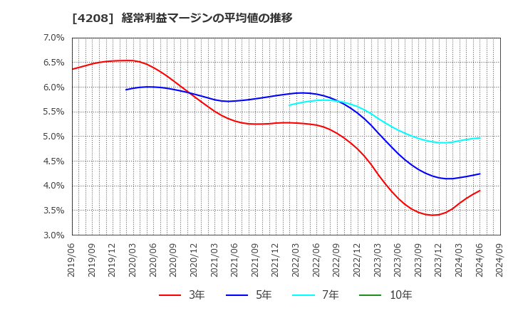 4208 ＵＢＥ(株): 経常利益マージンの平均値の推移