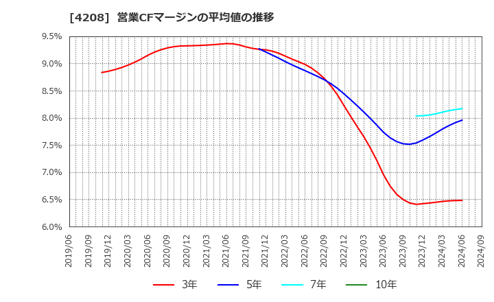 4208 ＵＢＥ(株): 営業CFマージンの平均値の推移