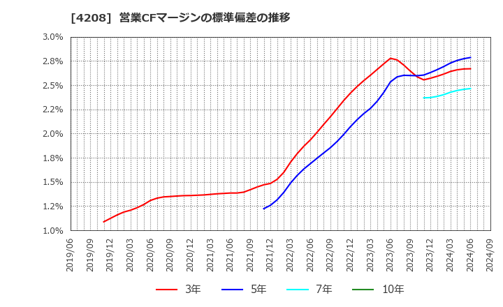 4208 ＵＢＥ(株): 営業CFマージンの標準偏差の推移