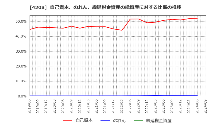 4208 ＵＢＥ(株): 自己資本、のれん、繰延税金資産の総資産に対する比率の推移