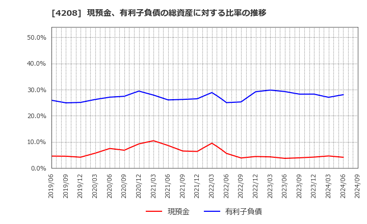 4208 ＵＢＥ(株): 現預金、有利子負債の総資産に対する比率の推移