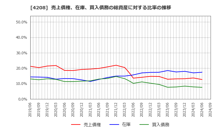 4208 ＵＢＥ(株): 売上債権、在庫、買入債務の総資産に対する比率の推移